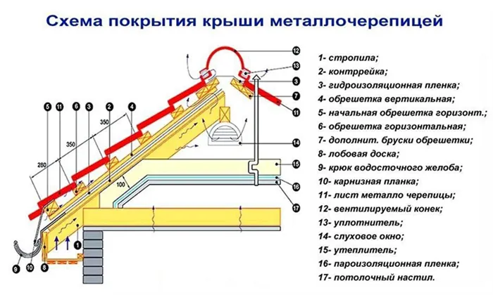 Схема покрытия крыши металлочерепицей