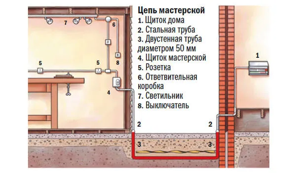 Подводка кабеля к мастерской