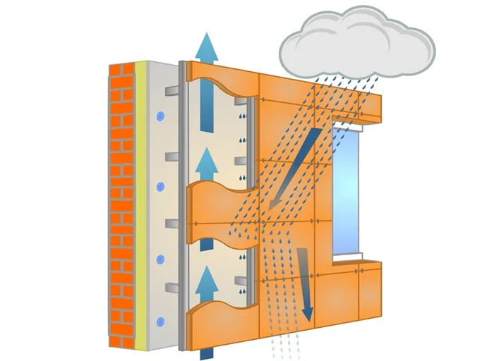 Точка росы и мостики холода при проектировании вентфасада