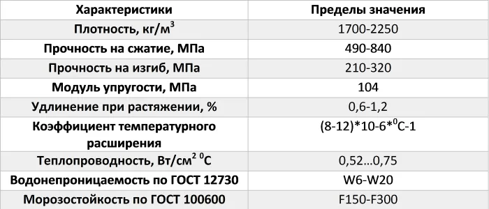 Технические характеристики фибробетона. Таблица.