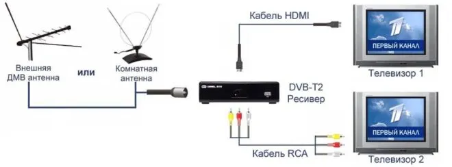 как подключить старый телевизор к цифровой приставке