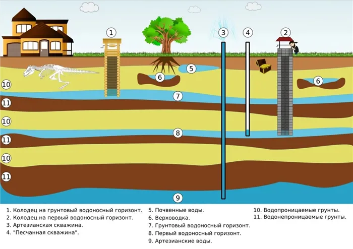 Грунтовый водоносный горизонт