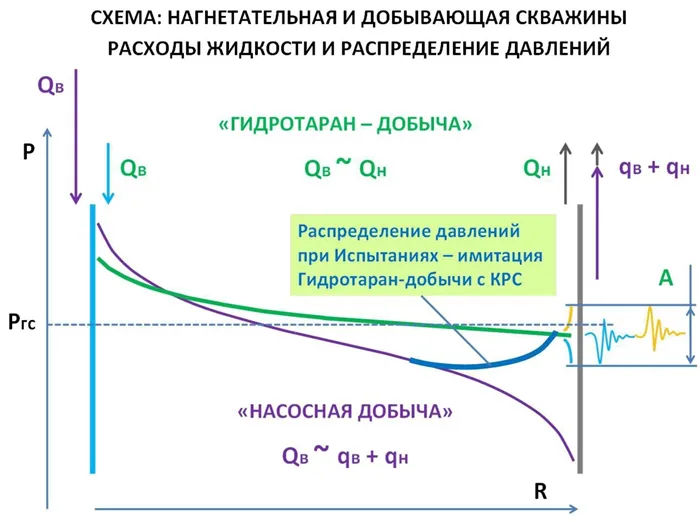 Распределение давления в скважине