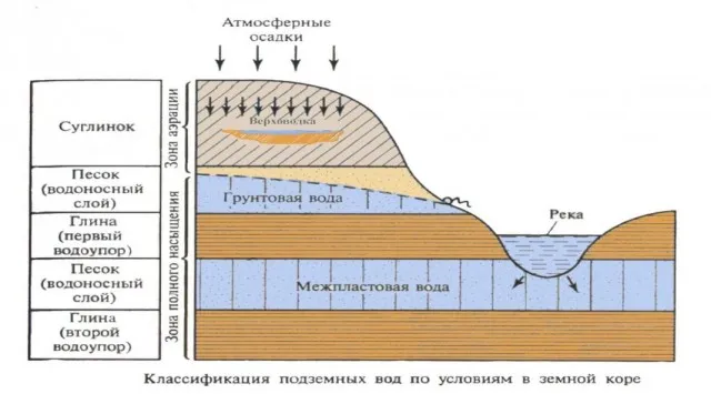 Типы грунтовых вод: верховодка, безнапорные и артезианские воды