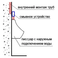 Используется смывное устройство наружного монтажа с подключением воды из стены