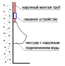 Используется смывное устройство наружного монтажа с подключением воды сверху