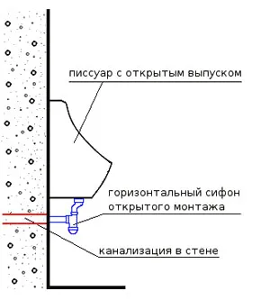 Используется горизонтальный сифон открытого монтажа