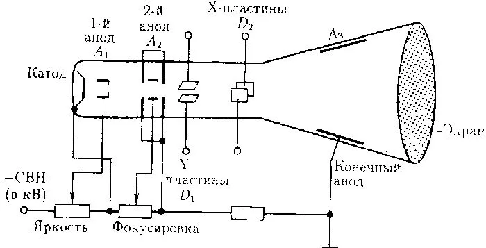 Устройство электронно-лучевой трубки