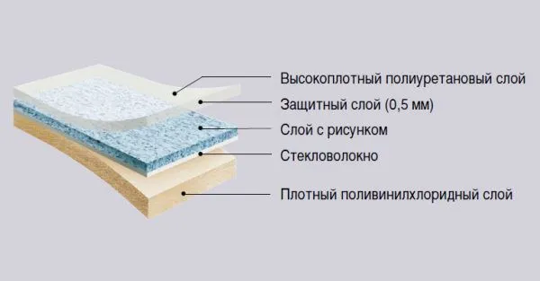 Структура линолеума