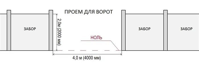 Схема проема ворот