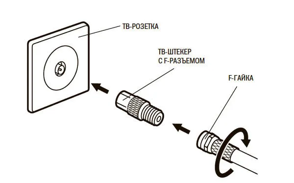 Подсоединение кабельного ТВ-штекера