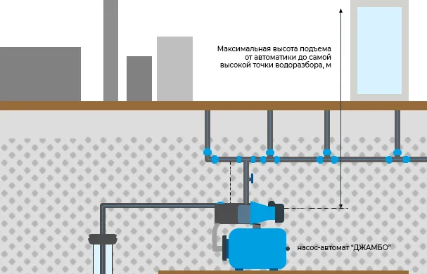 Показатель максимальной высоты подъема воды от автоматики до самой высокой точки водоразбора