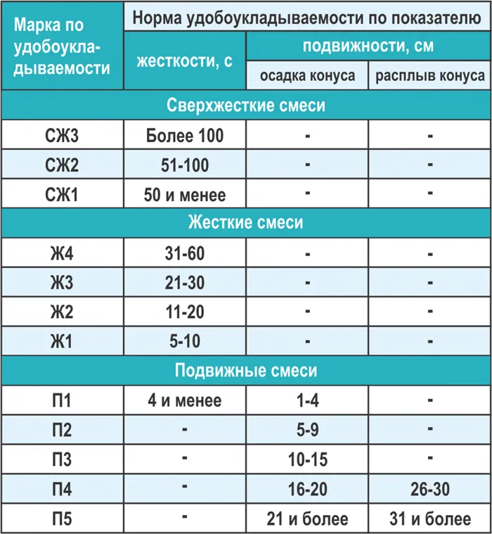 Таблица марок бетона по удобоукладываемости