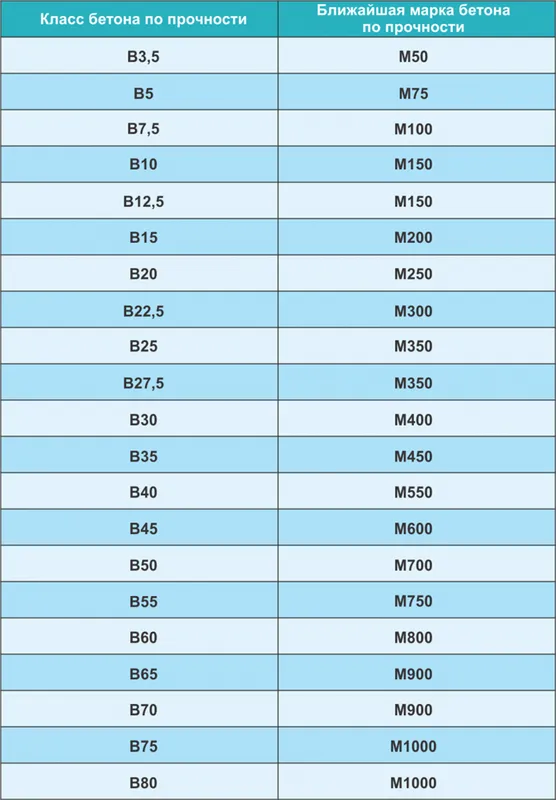 Таблица соответствия классов и марок бетона