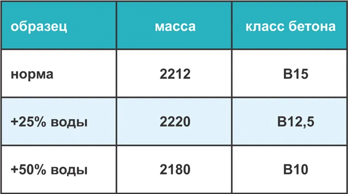 Таблица зависимости класса бетона от количества воды в растворе