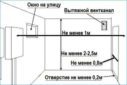 Параметры помещения и нормы установки