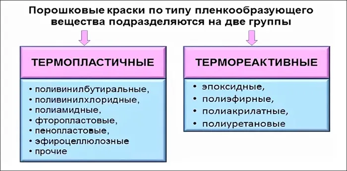 Типы порошковых красок