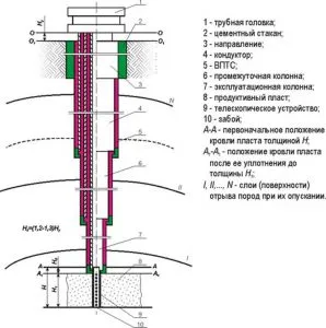 Шахта с кондукторами