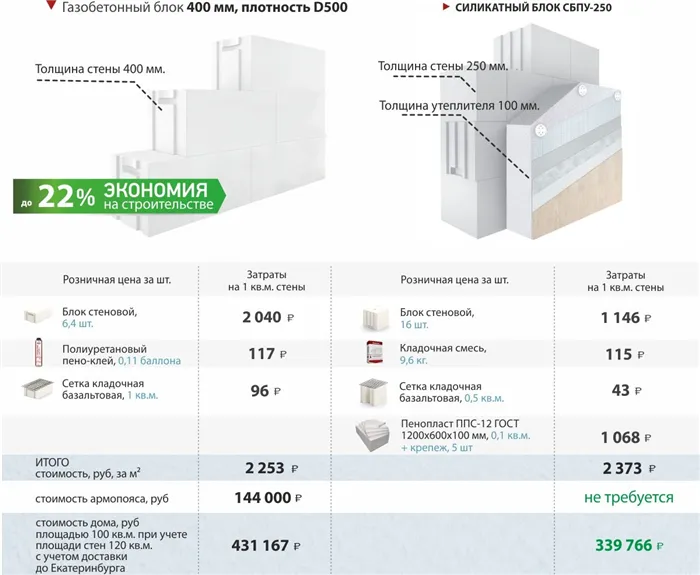 Как выгодно построить надежный каменный дом. Сравниваем стеновые блоки