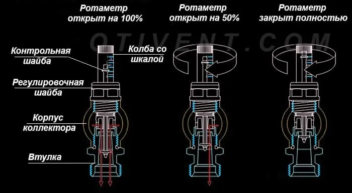 Регулировка расхода теплоносителя расходомером