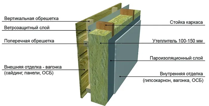 Ветрозащитный слой в каркасе стены