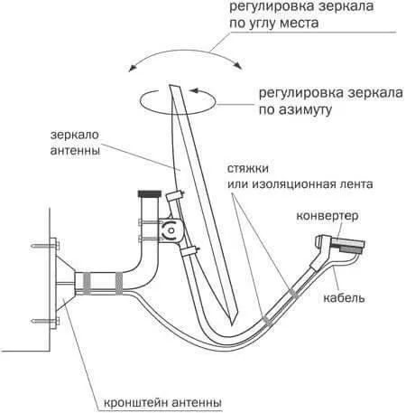 Этапы сборки спутниковой тарелки