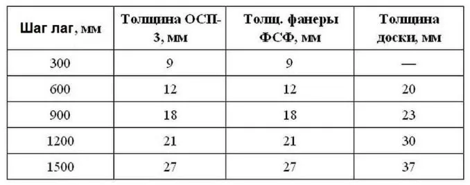 Толщина фанеры в зависимости от шага лаг