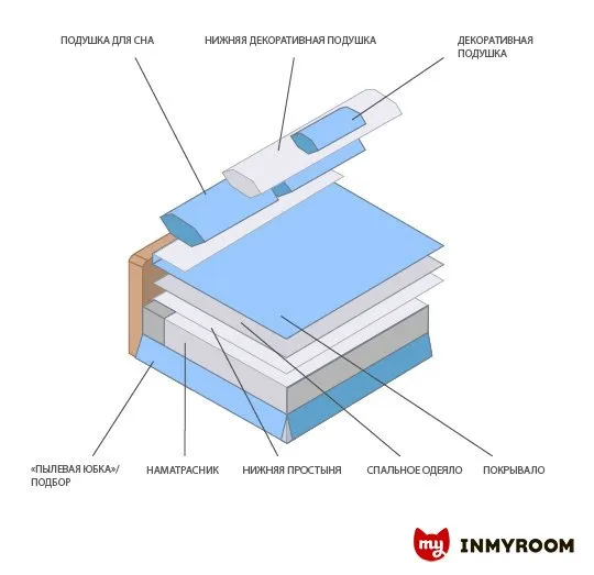 Фотография: в стиле, Спальня, Советы, Инфографика – фото на INMYROOM