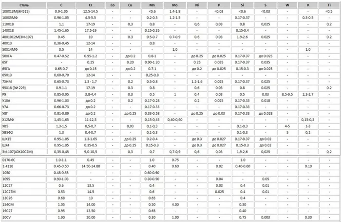 Марки стали – таблица с маркировкой и расшифровкой
