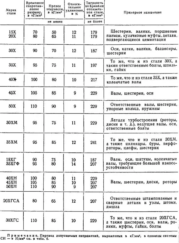 Марки стали – таблица с маркировкой и расшифровкой