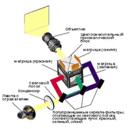 Принцип работы LCD-проектора