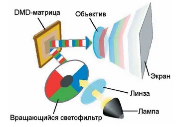 Принцип работы DLP-проектора