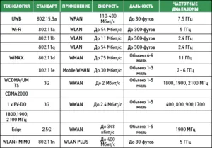  Описание стандартов сигнала