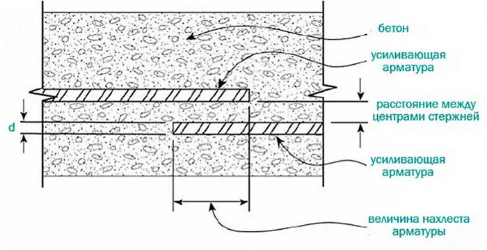Нахлест арматуры при вязке – нормы соединения по СНиП