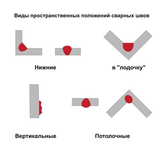 По траектории движения электрода