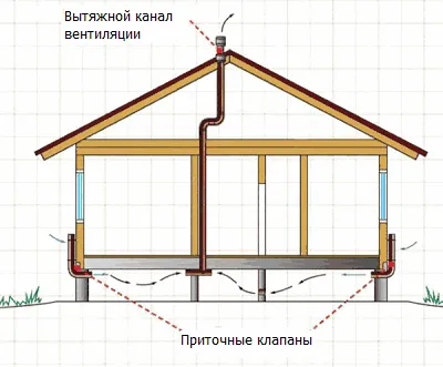 Вытяжная вентиляция через стену частного дома: устройство и принцип работы