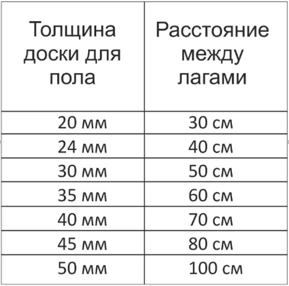 соотношение толщины шпунта и расстояния между лагами