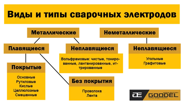 Виды и типы электродов