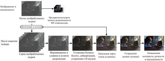 Иллюстрация работы конвейерного алгоритма HDR+ из доклада разработчиков