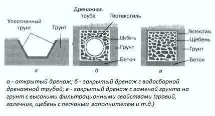 конструкция дренажных систем