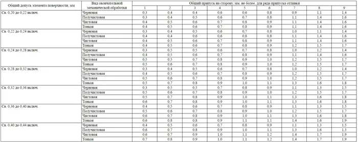 Схема графитизирующего отжига ковкого чугуна