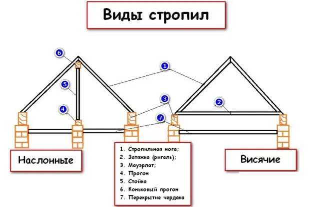 Узлы крепления стропильной системы