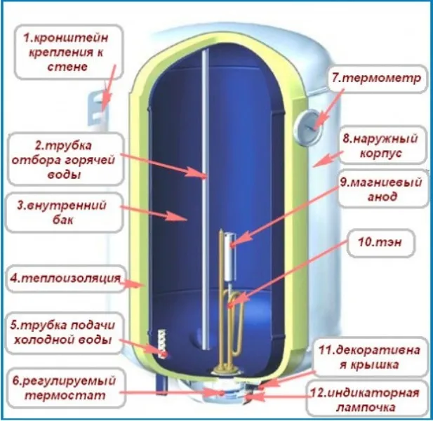 Как пользоваться водонагревателем термекс 3