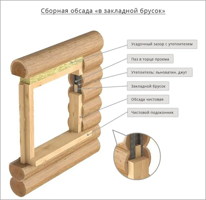 отделка окон в деревянном доме откосы и подоконники