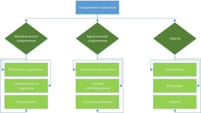 Разные методы соединения пластиковых деталей