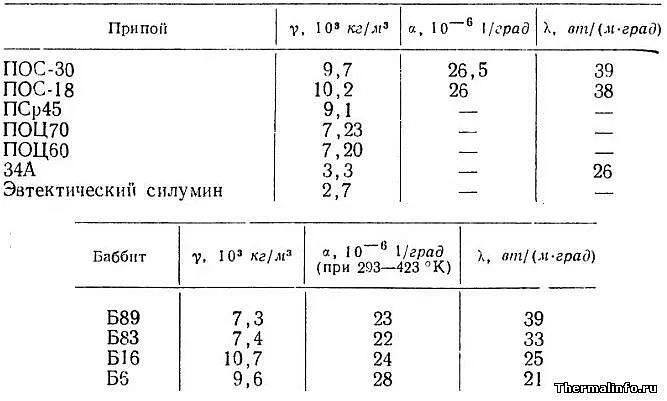 Свойства припоев, теплопроводность припоев и подшипниковых материалов таблица