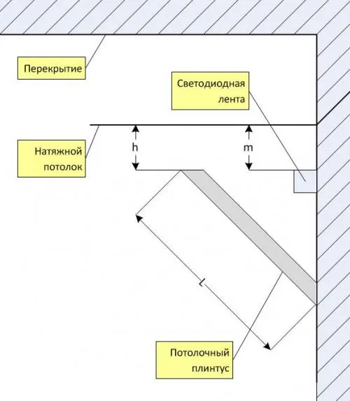 Потолочный плинтус для натяжного потолка или ПВХ вставка: советы по выбору, технология монтажа