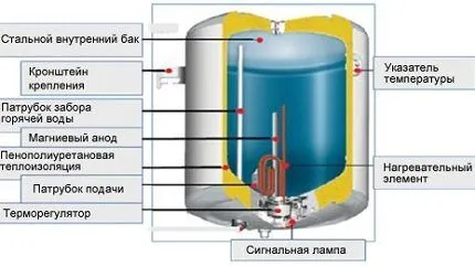 Схема бойлера