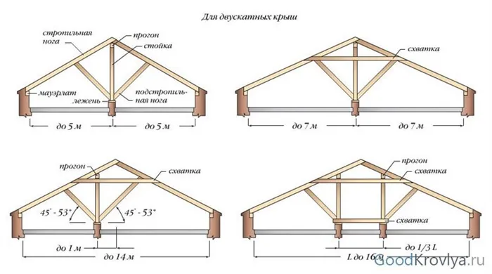 стропильная система вальмовой крыши