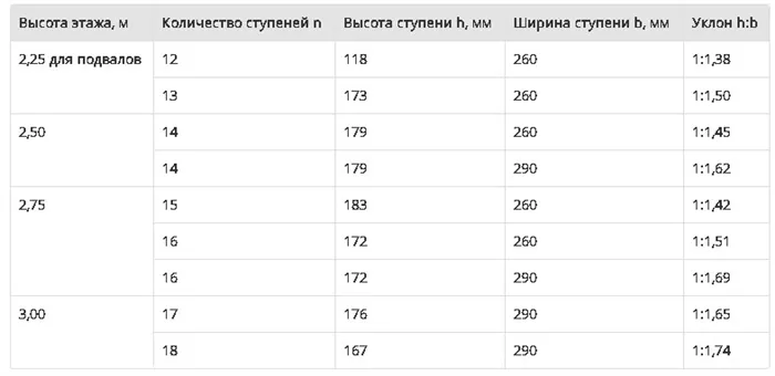 Расчет лестницы на второй этаж в частном доме: нормы, формулы, таблицы